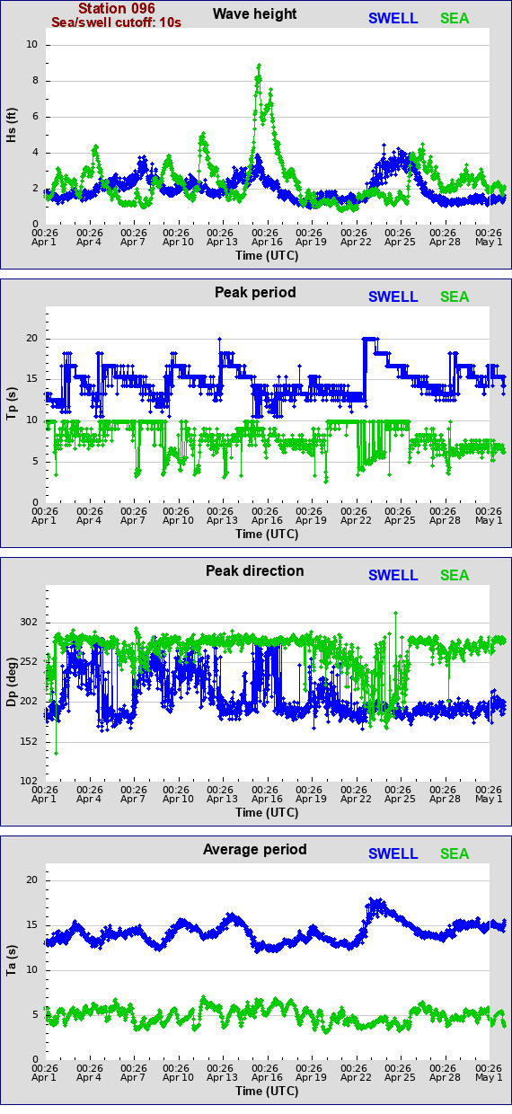 Sea swell plot