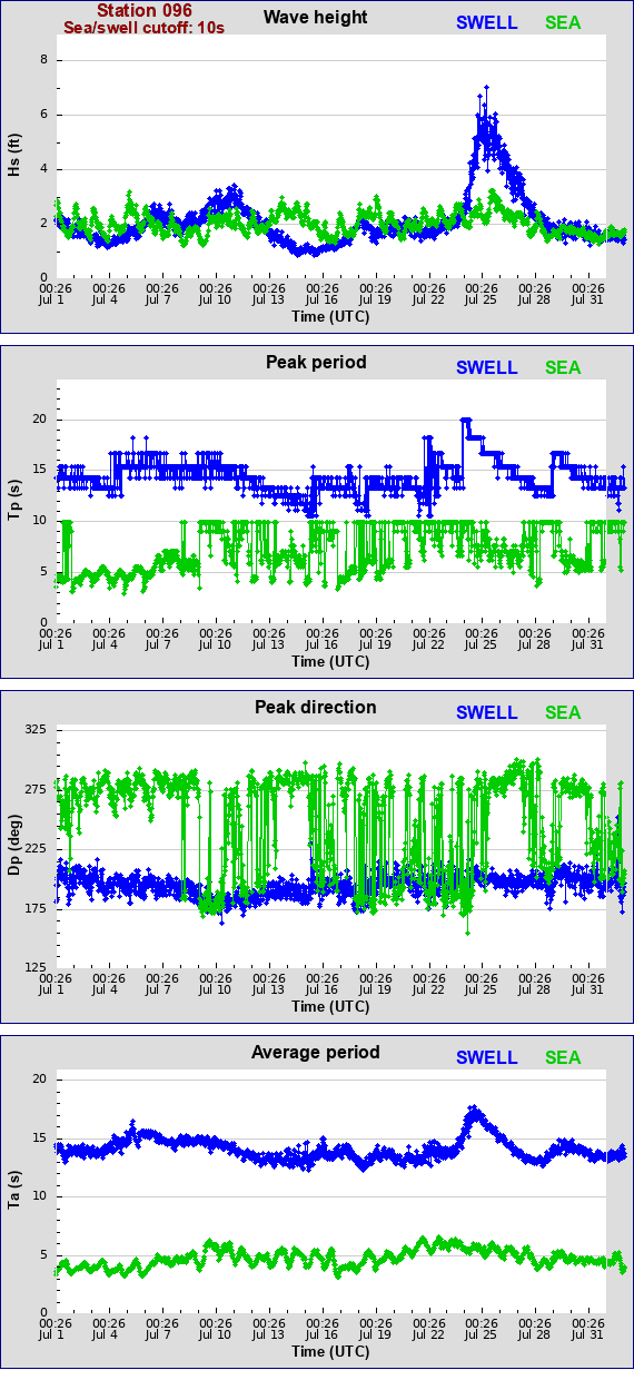 Sea swell plot