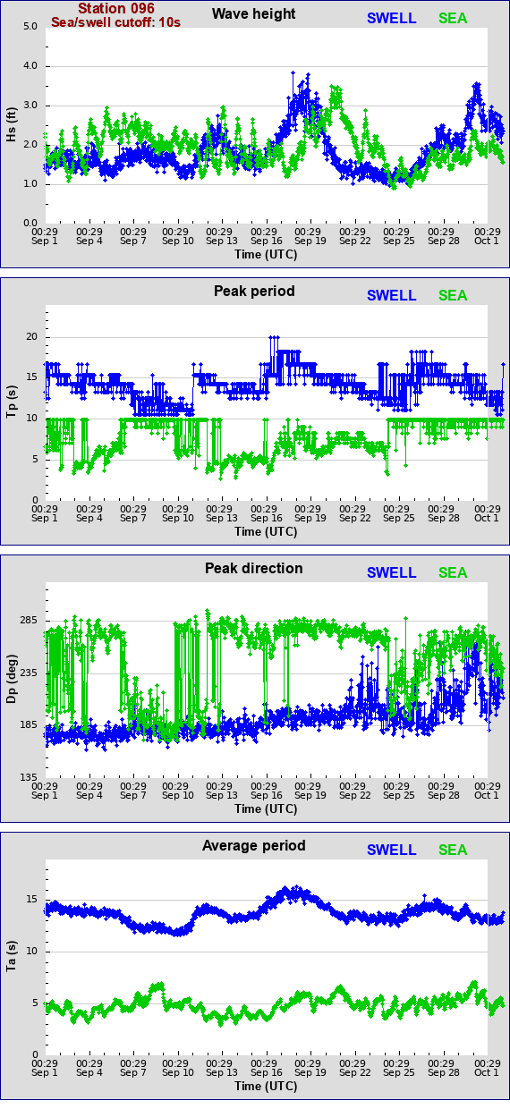 Sea swell plot