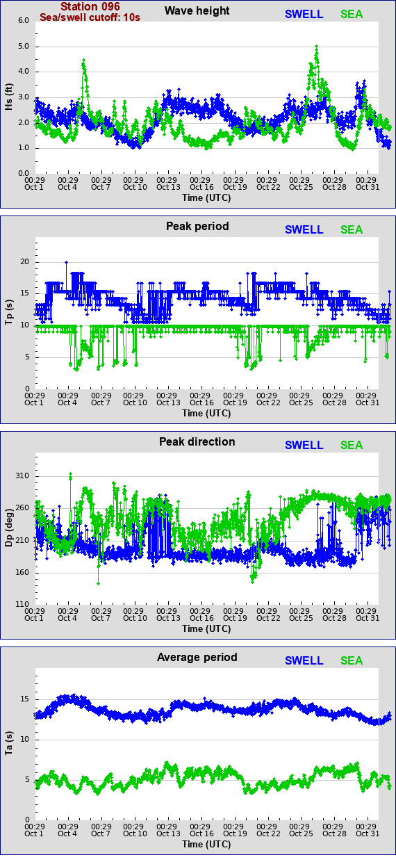 Sea swell plot