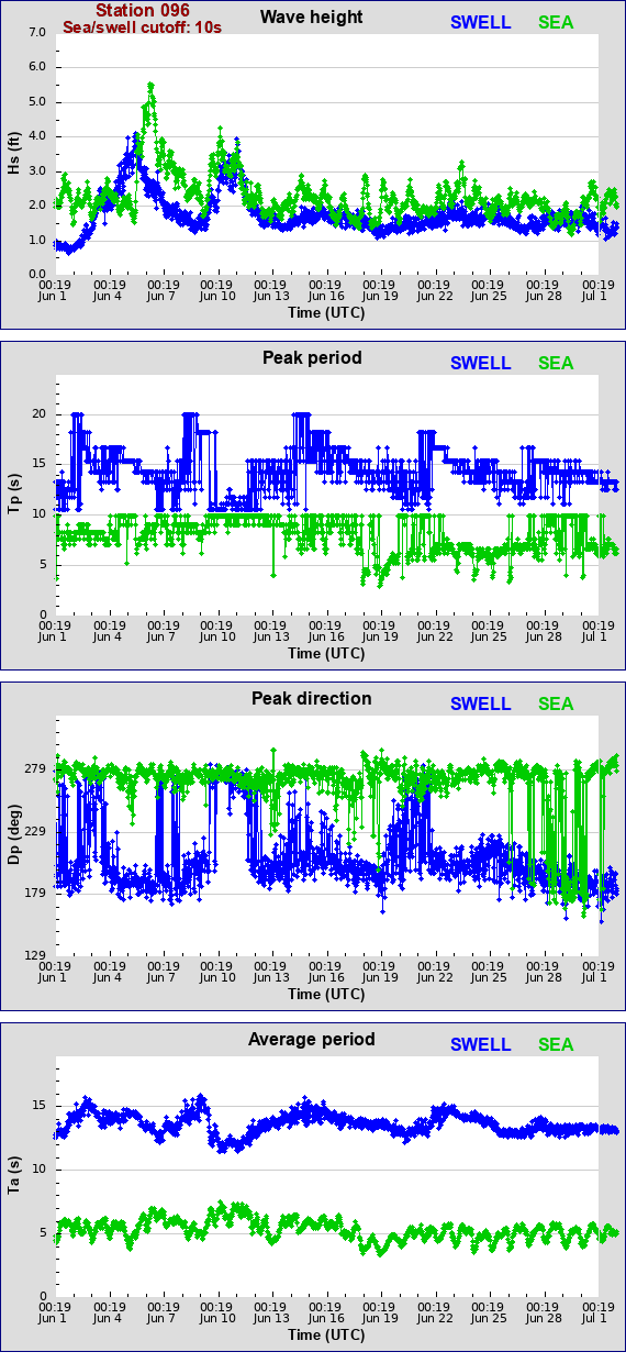 Sea swell plot