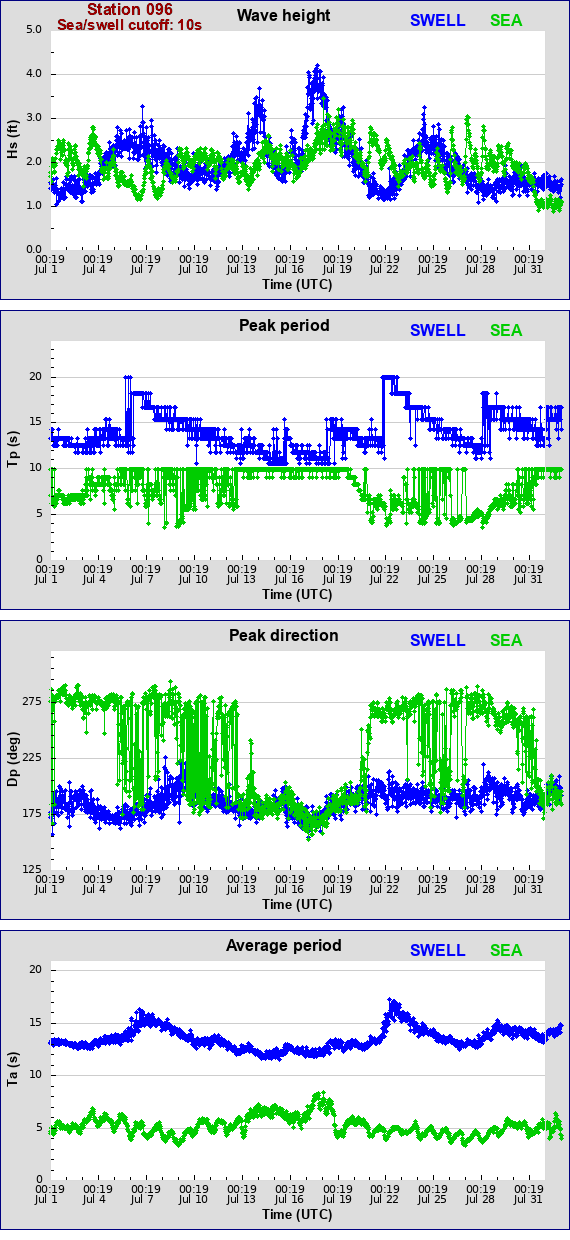 Sea swell plot