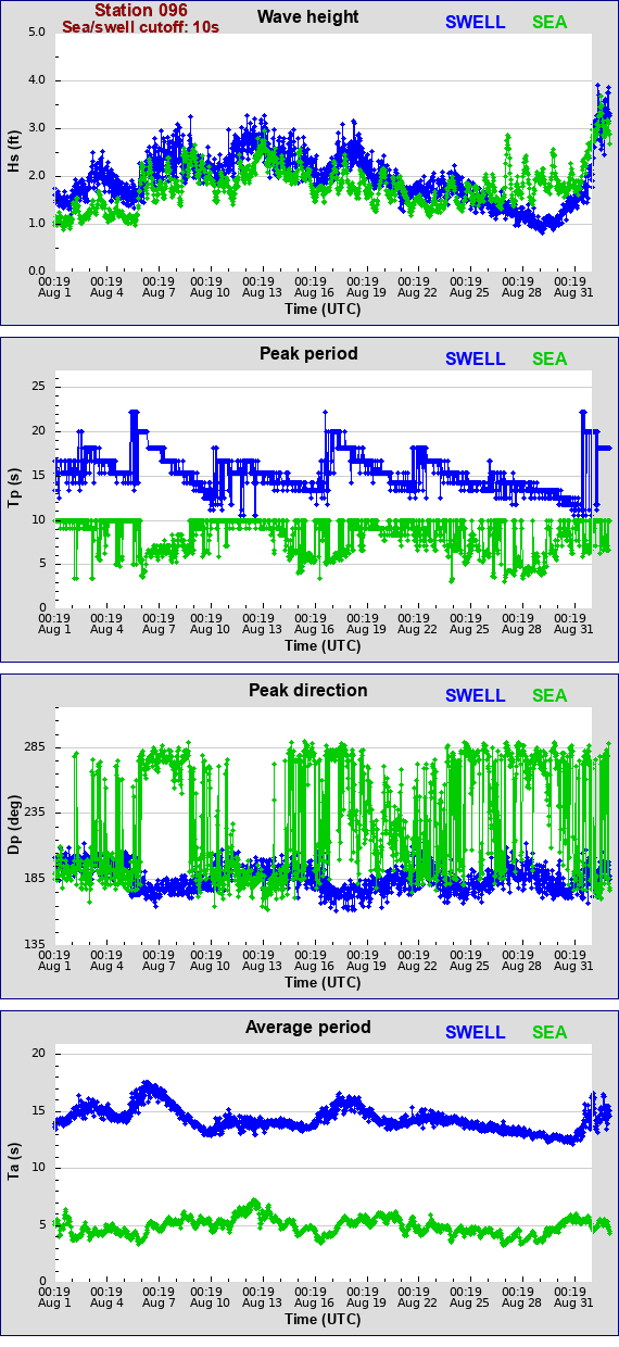 Sea swell plot