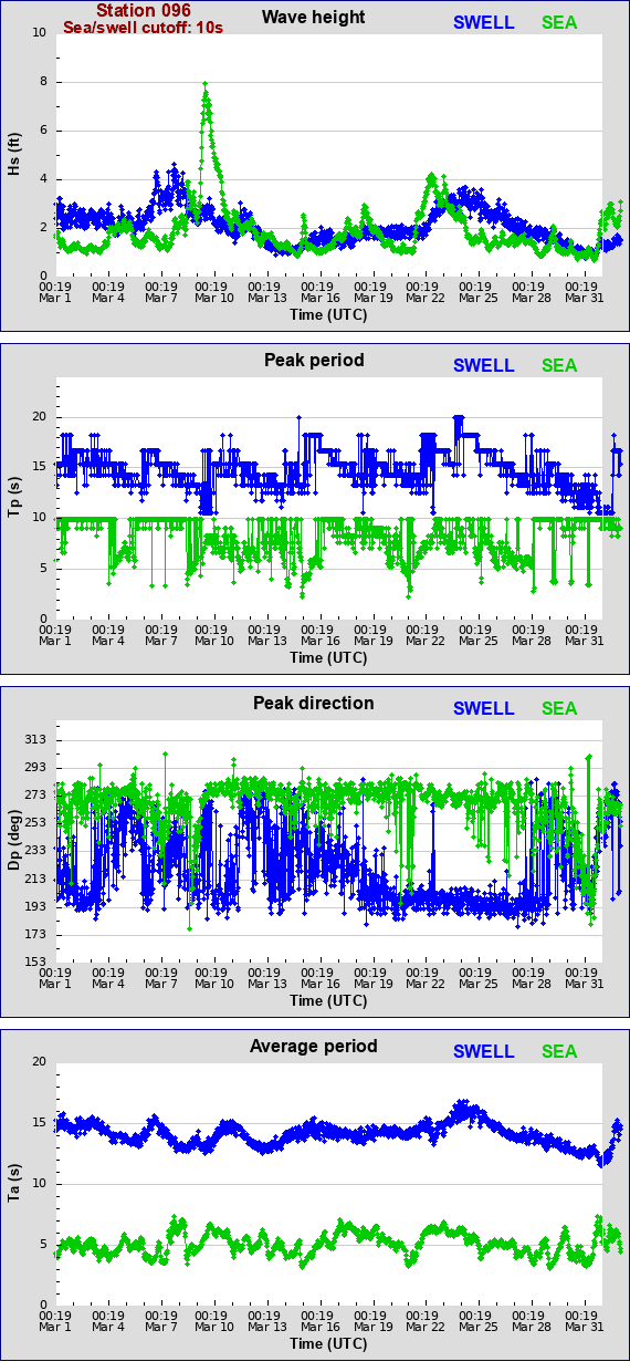 Sea swell plot