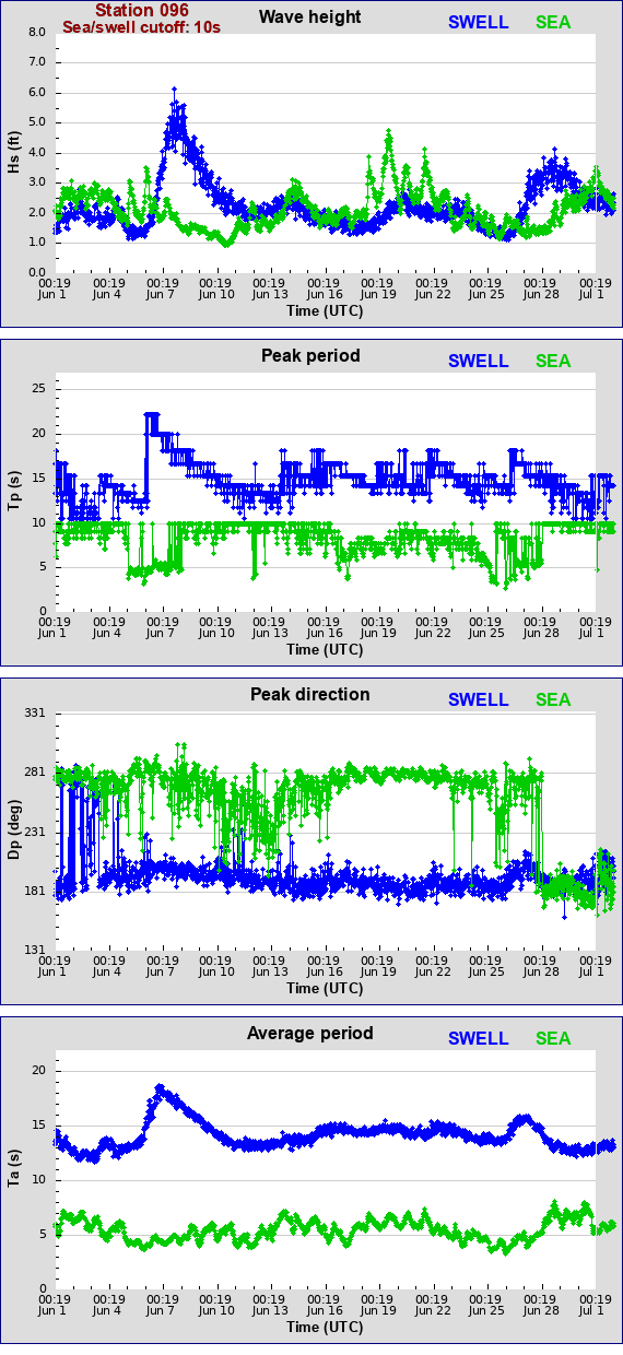 Sea swell plot