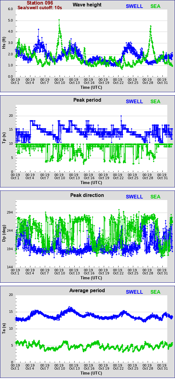 Sea swell plot