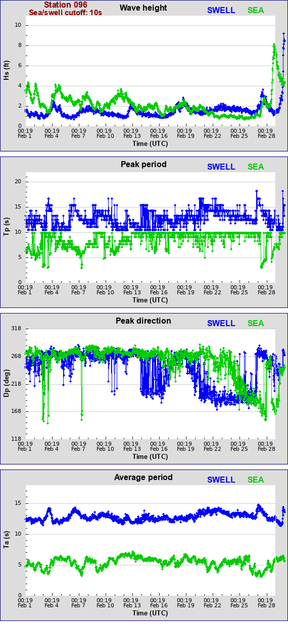 Sea swell plot