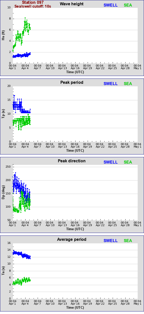 Sea swell plot