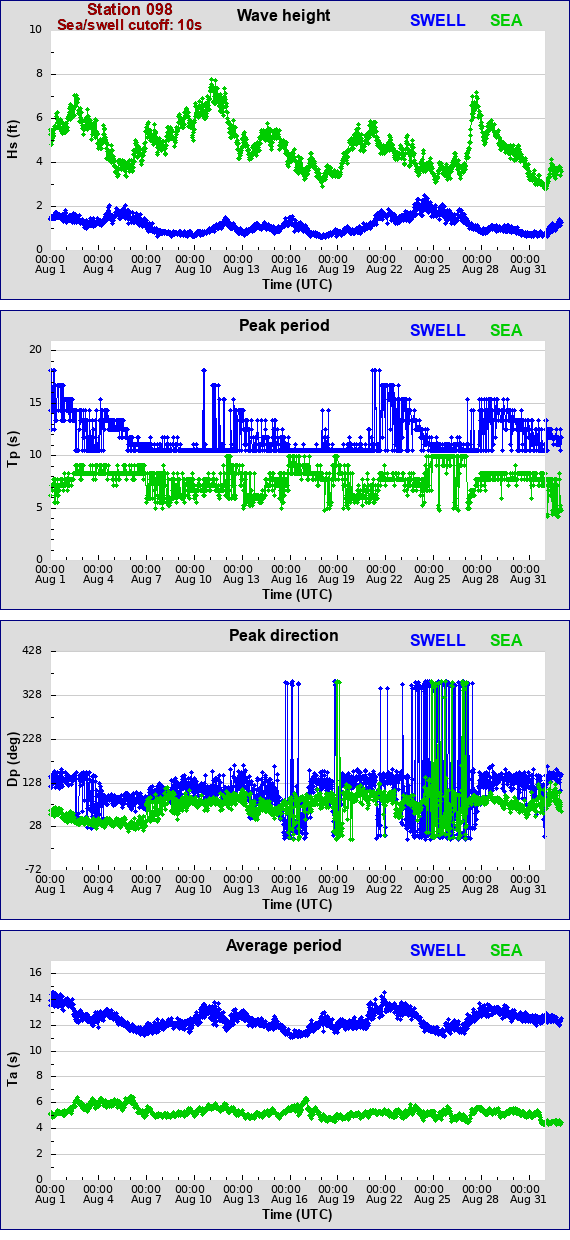 Sea swell plot