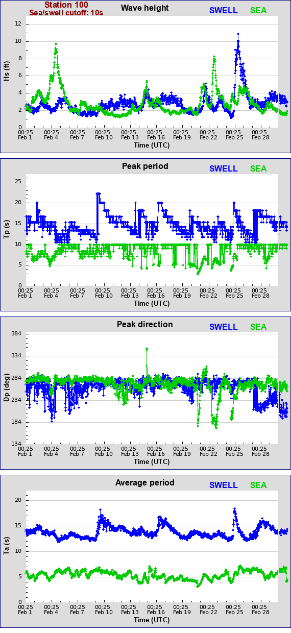 Sea swell plot