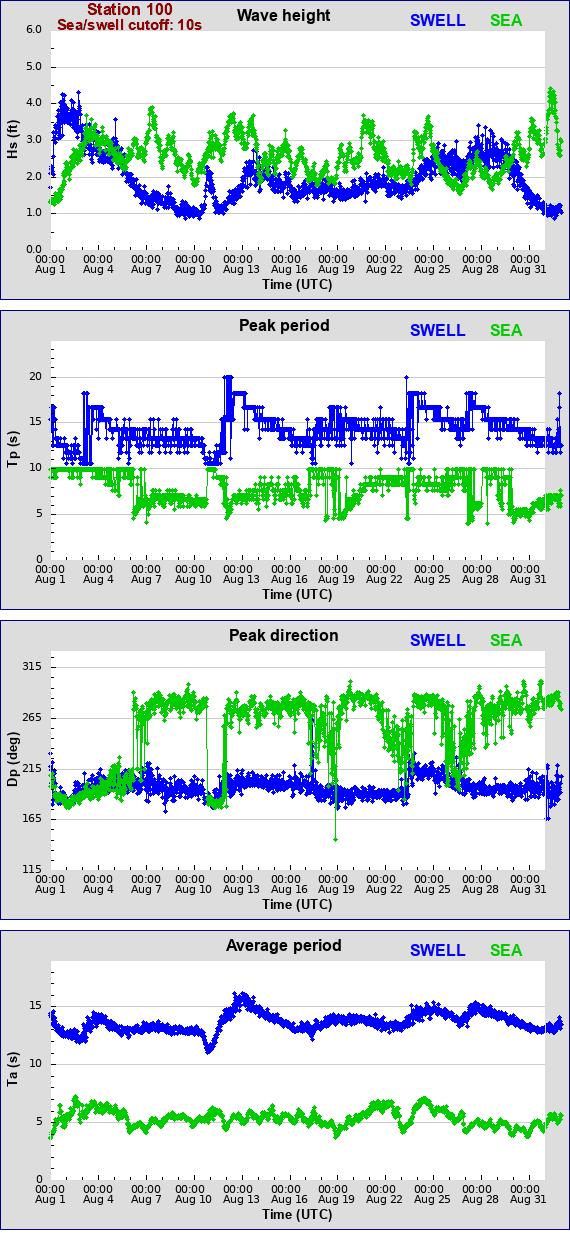 Sea swell plot