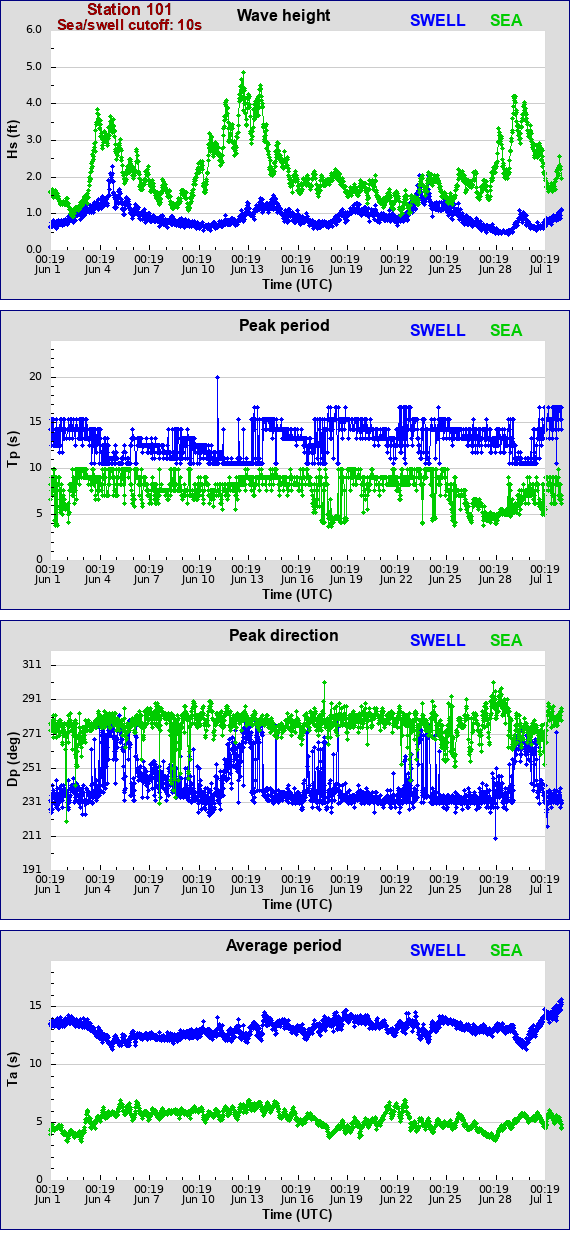 Sea swell plot