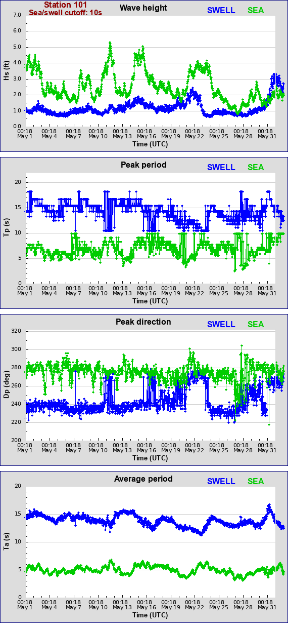 Sea swell plot