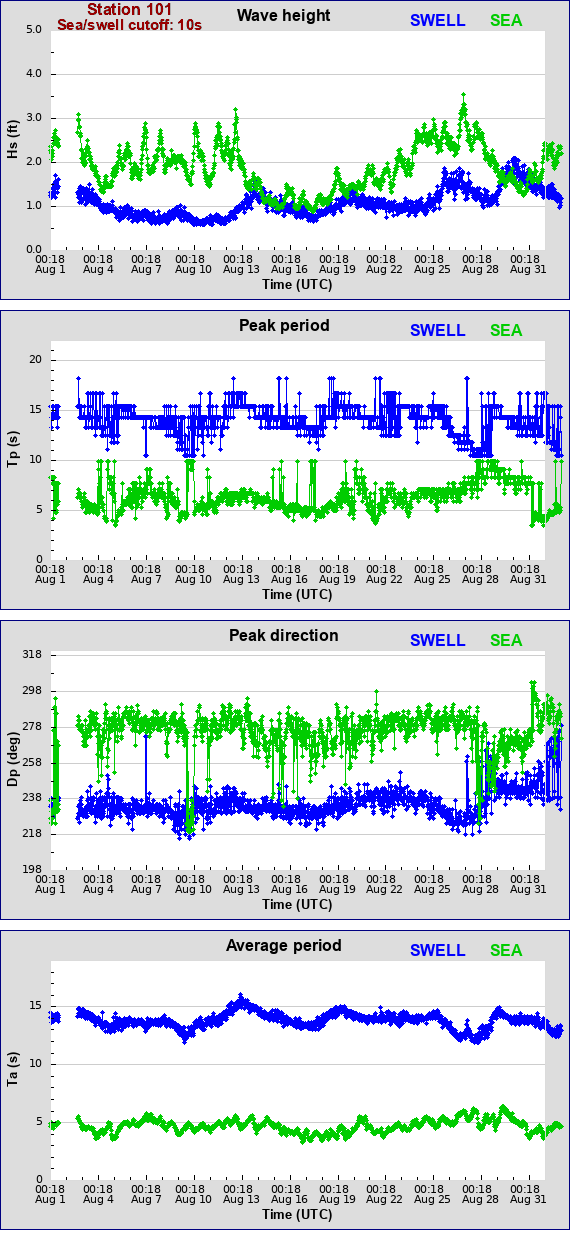 Sea swell plot