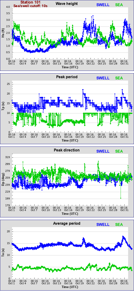 Sea swell plot