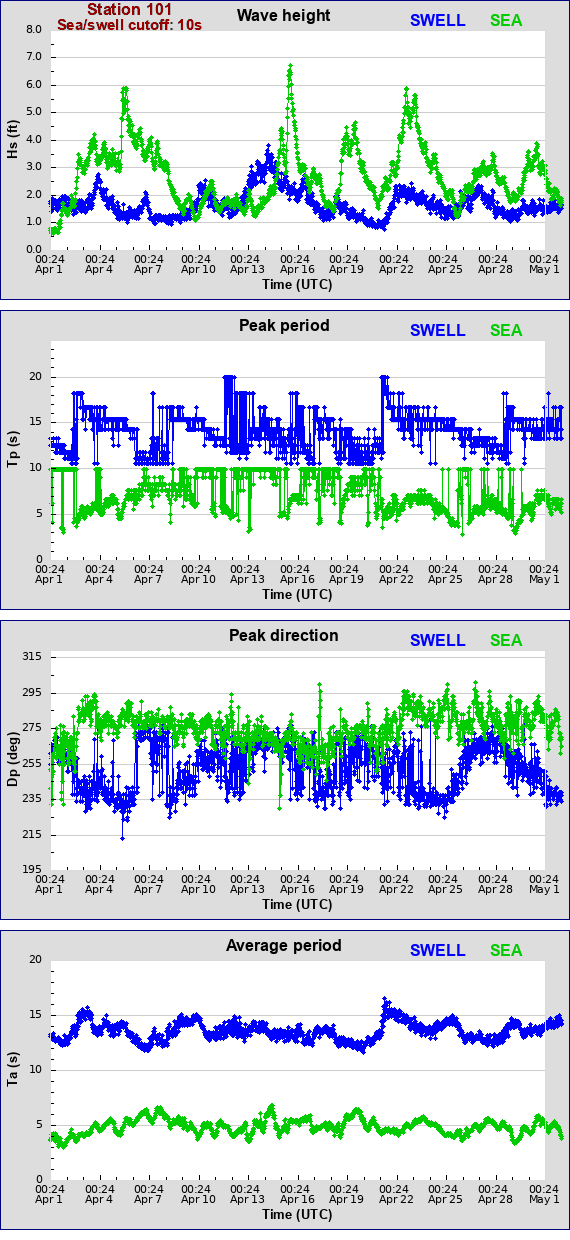 Sea swell plot