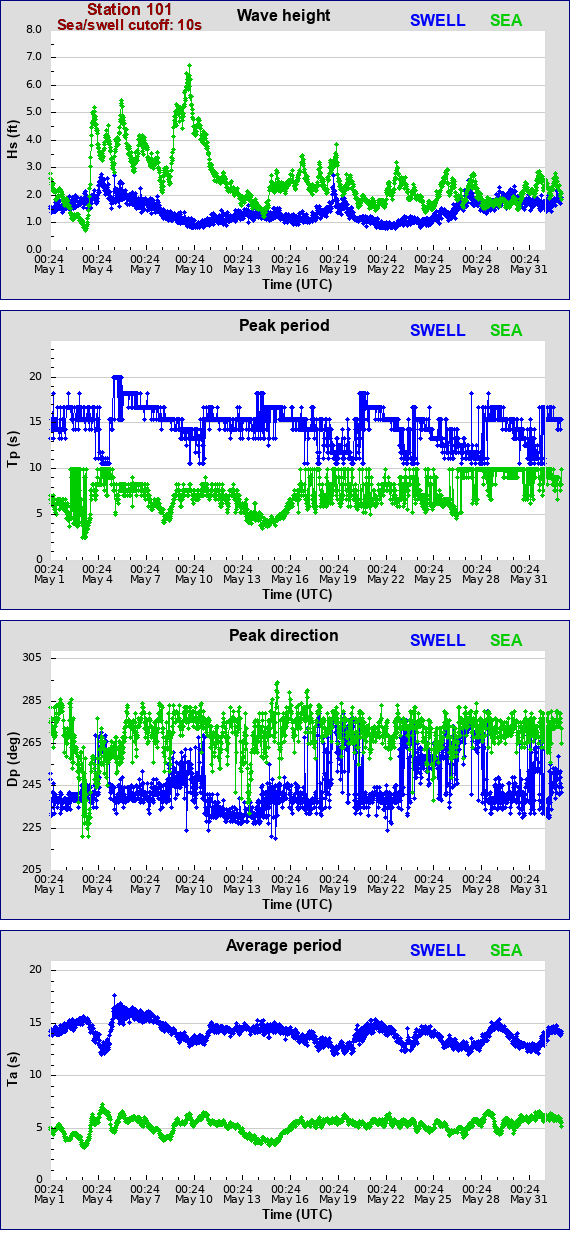 Sea swell plot