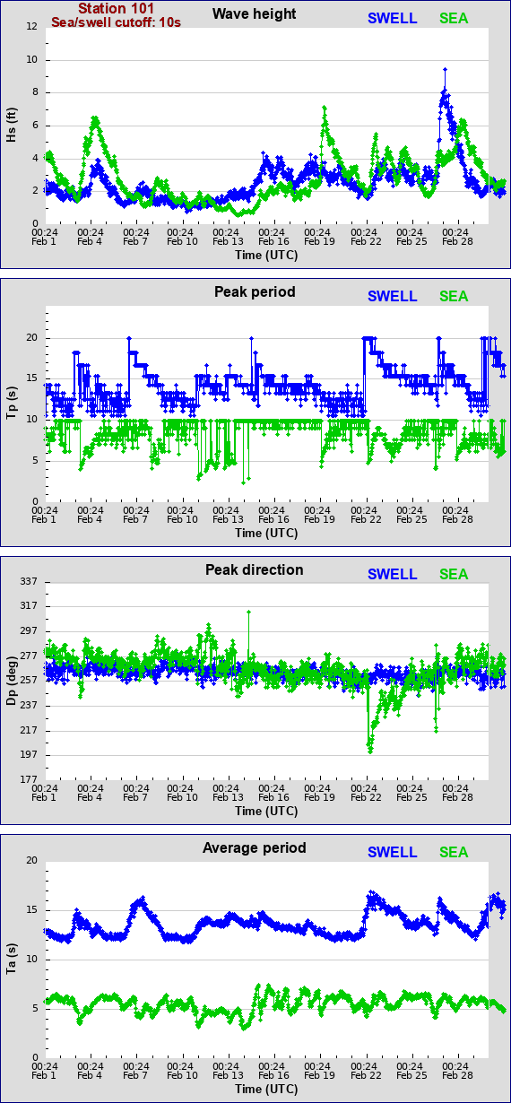 Sea swell plot