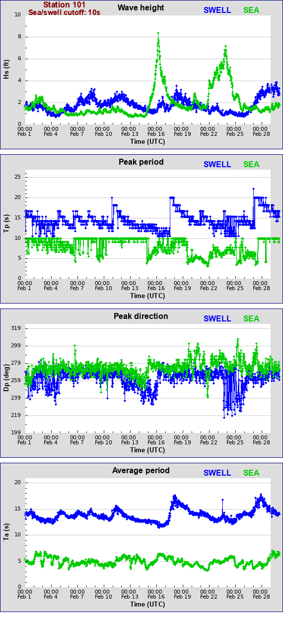 Sea swell plot