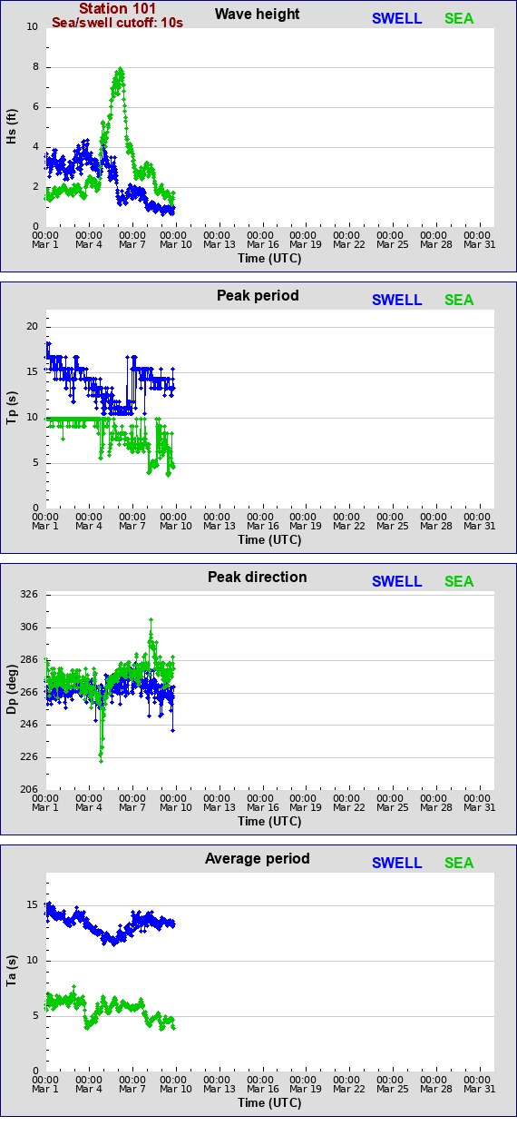 Sea swell plot