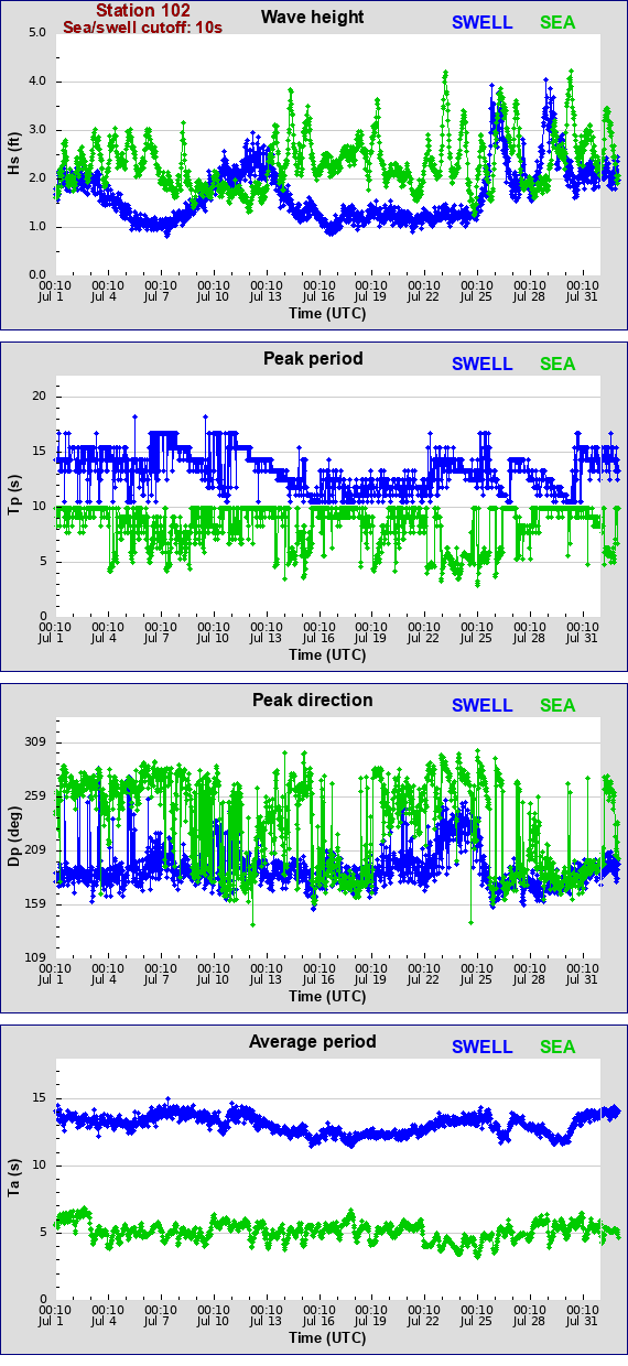 Sea swell plot