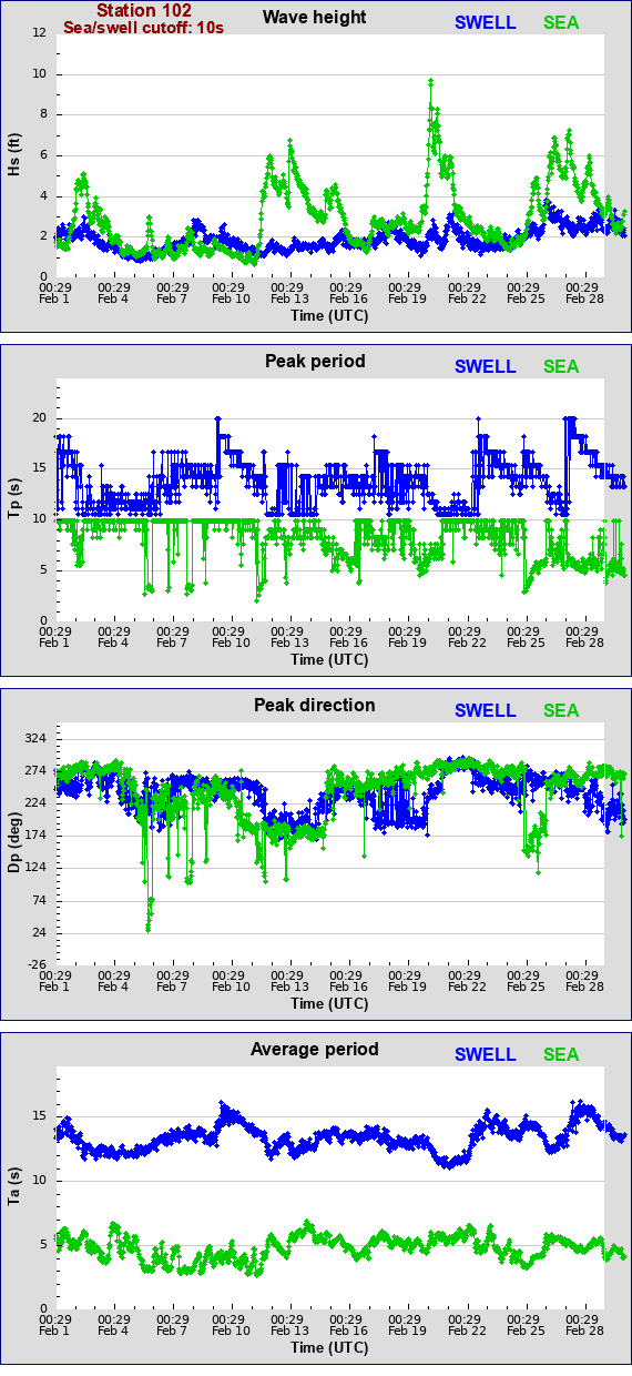 Sea swell plot