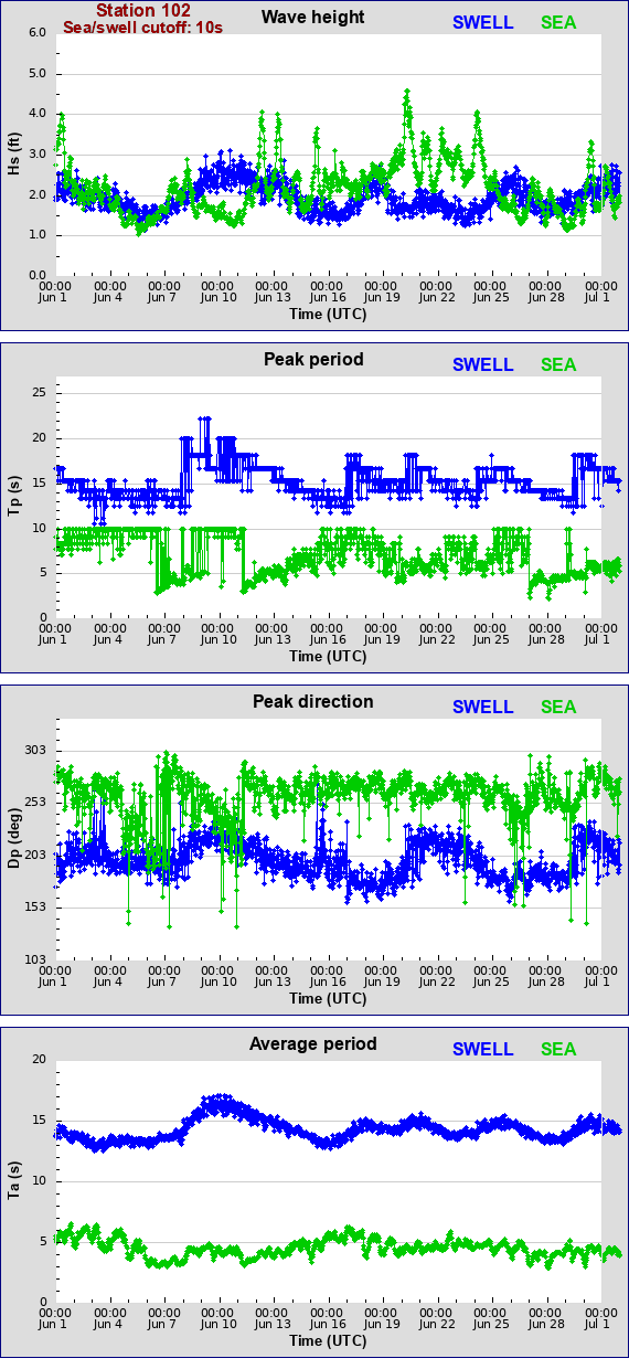 Sea swell plot