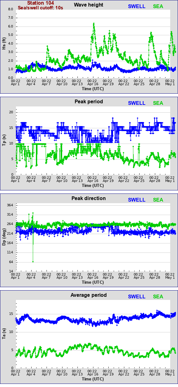 Sea swell plot