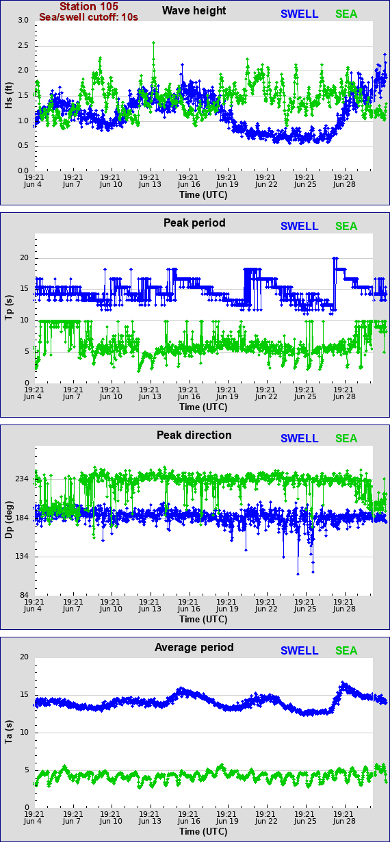 Sea swell plot