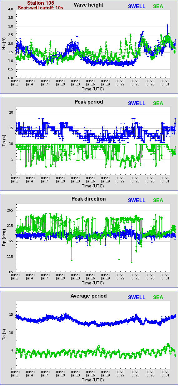 Sea swell plot