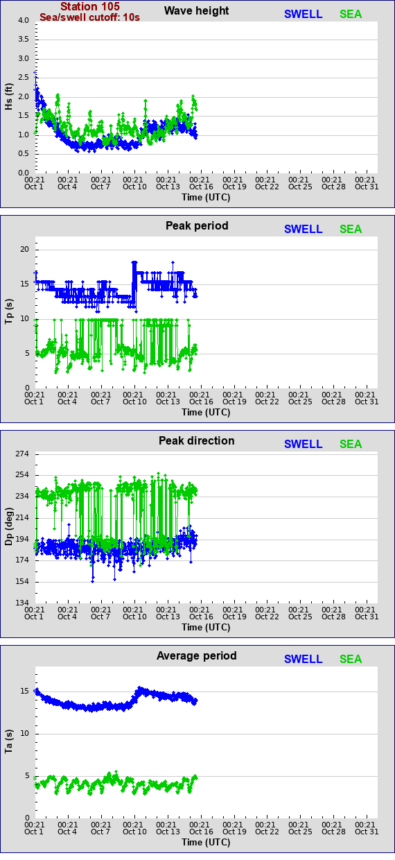 Sea swell plot