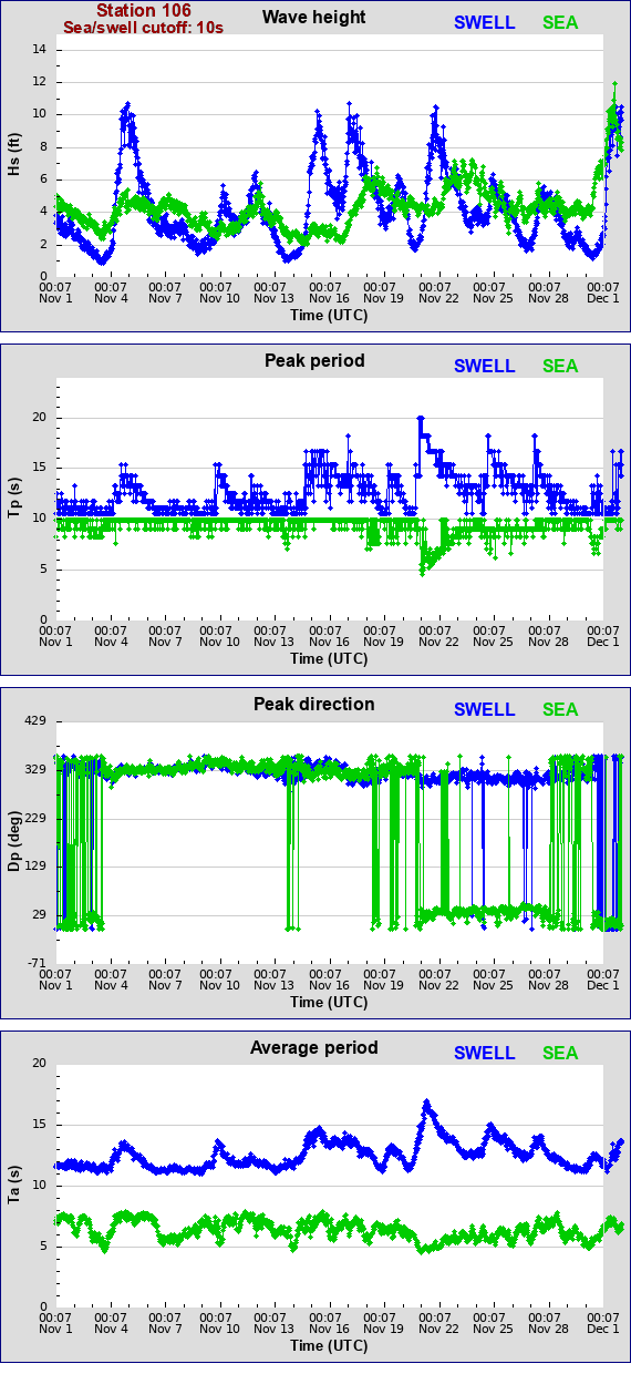 Sea swell plot