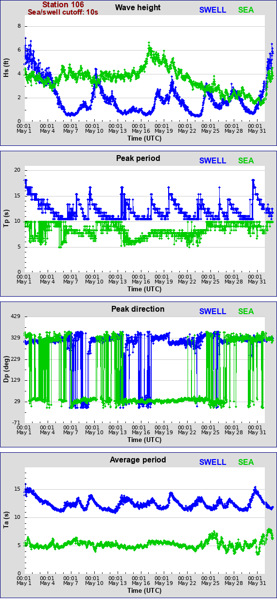 Sea swell plot