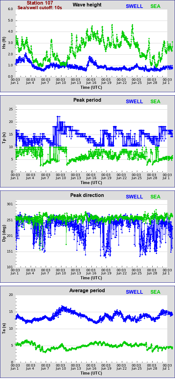 Sea swell plot