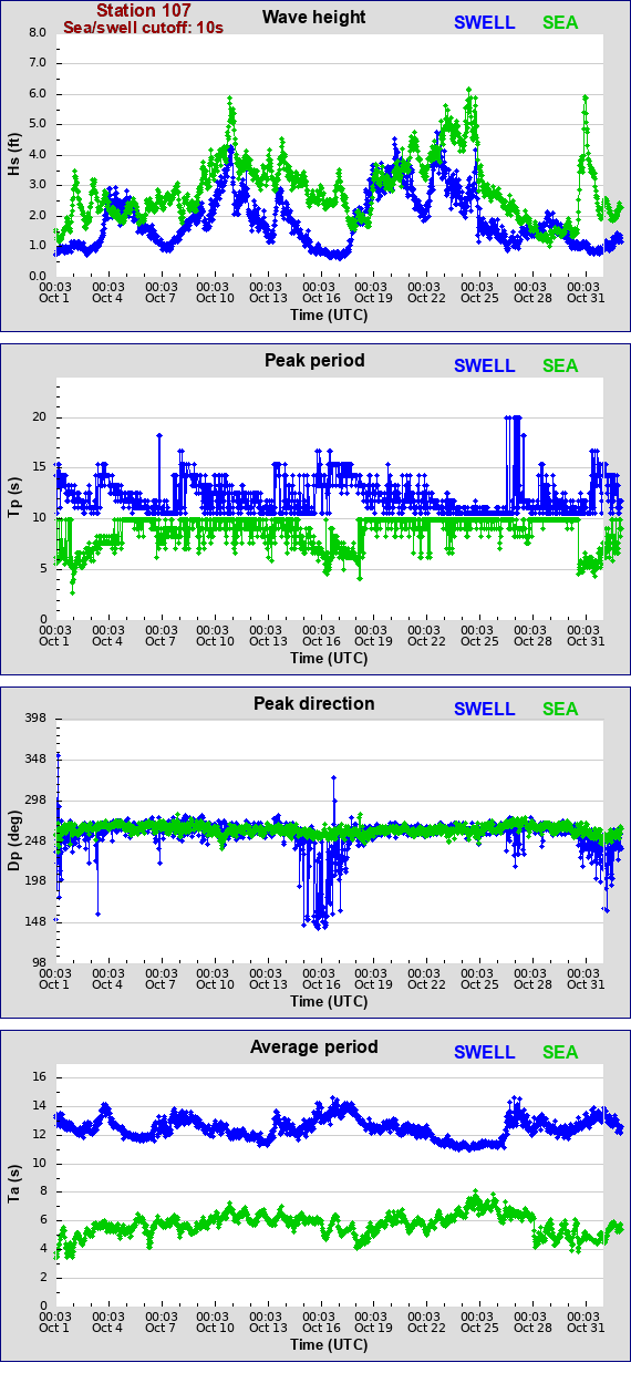 Sea swell plot