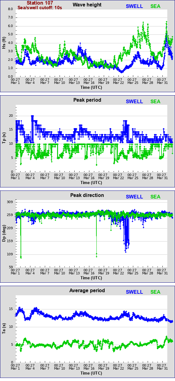 Sea swell plot