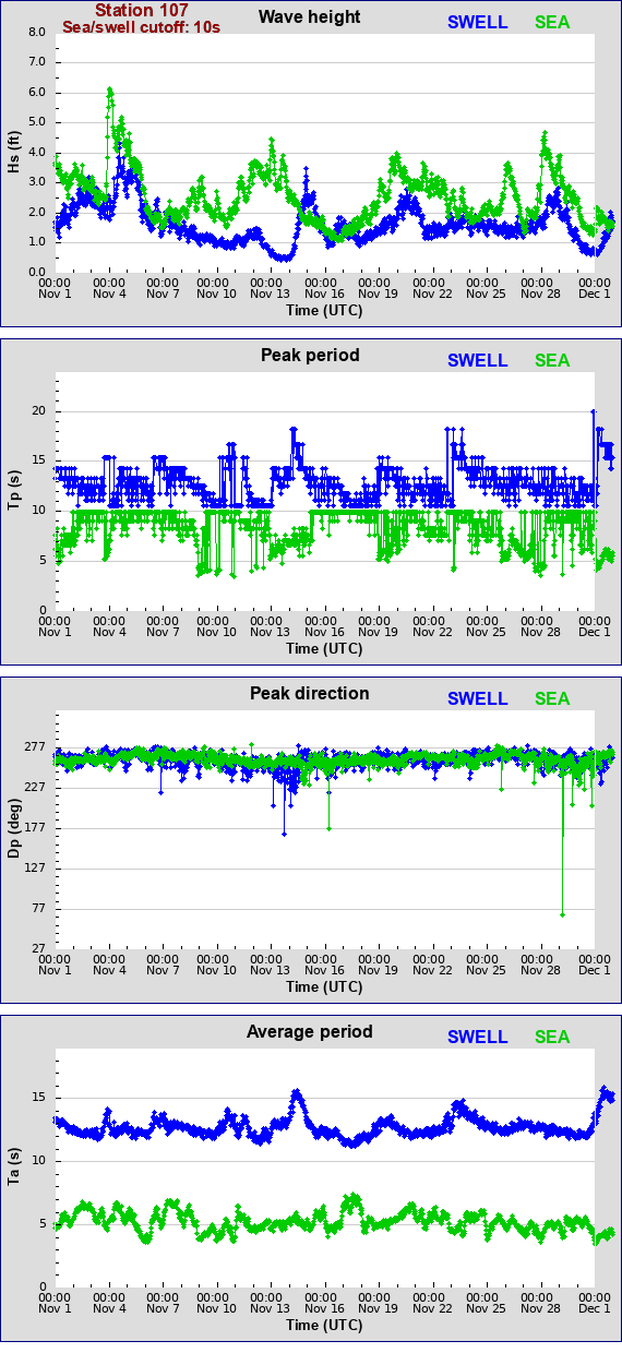 Sea swell plot