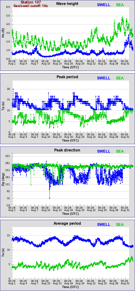 Sea swell plot