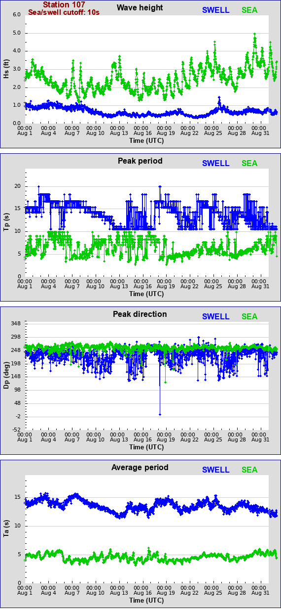 Sea swell plot