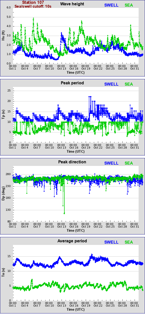 Sea swell plot