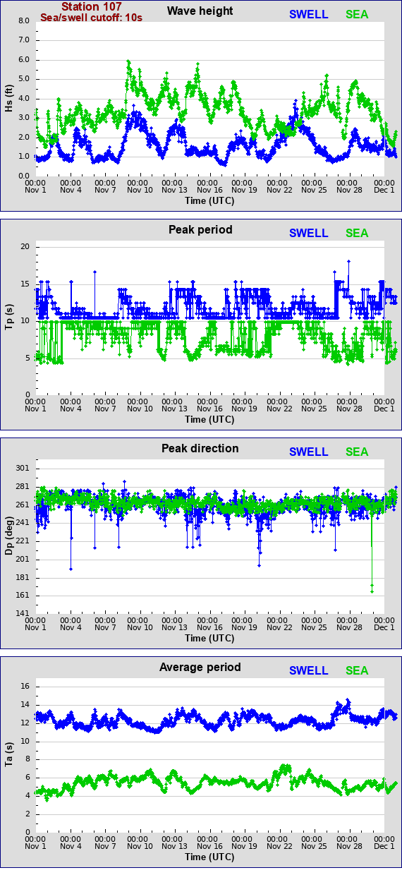 Sea swell plot