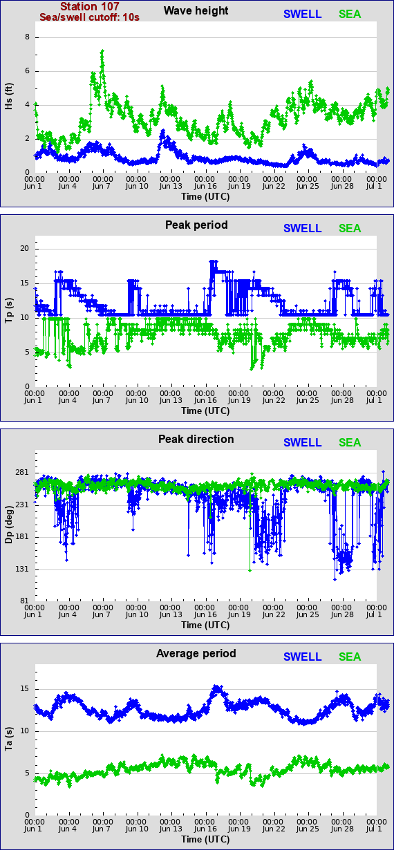 Sea swell plot