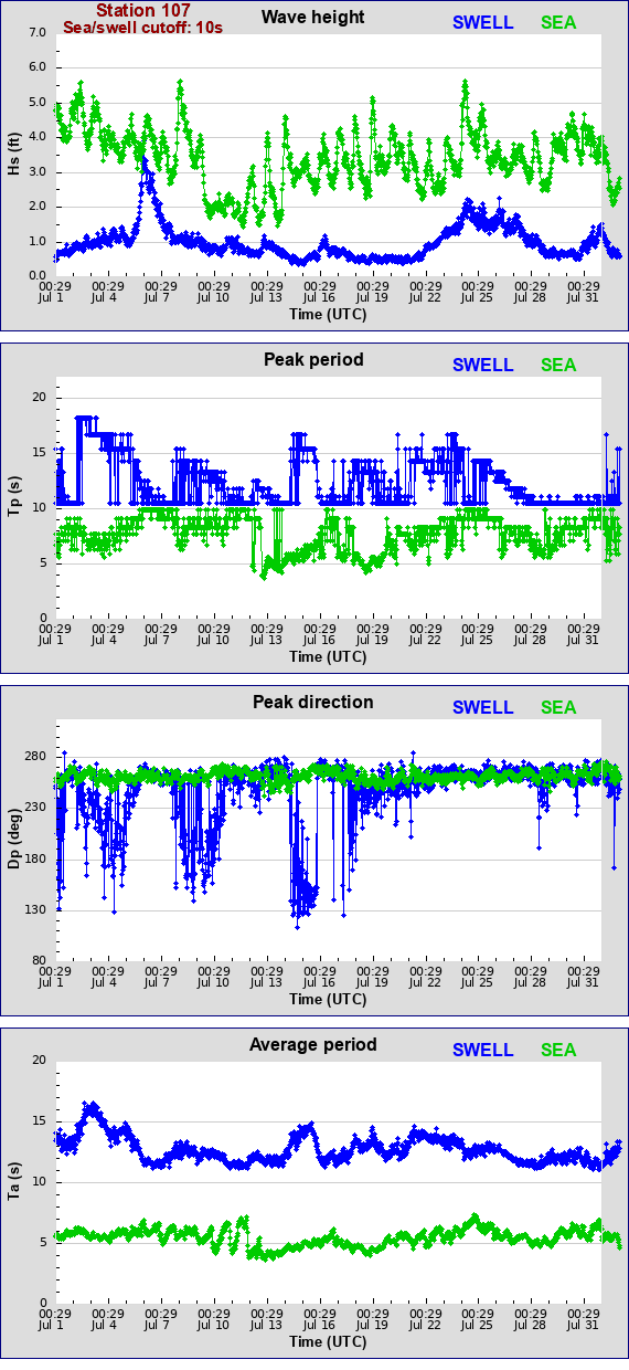 Sea swell plot