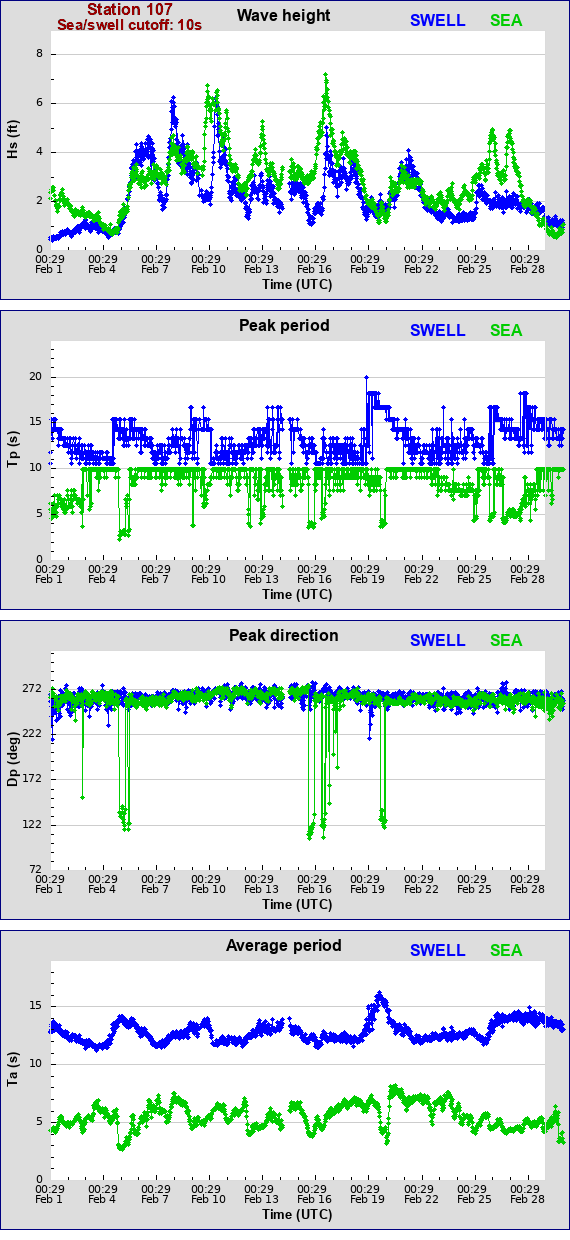 Sea swell plot