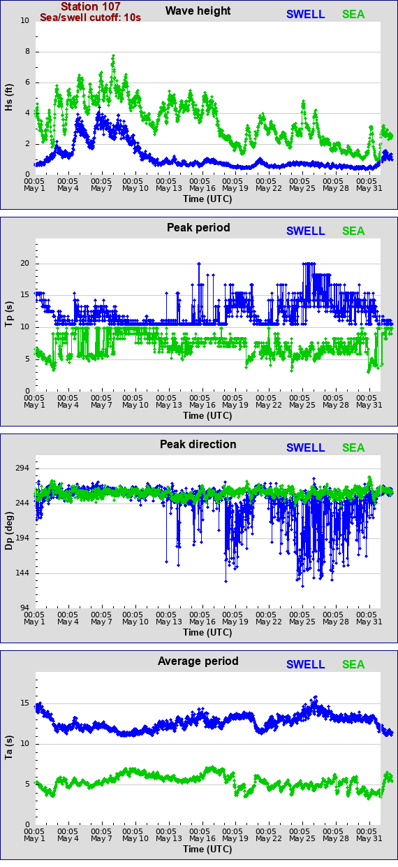 Sea swell plot