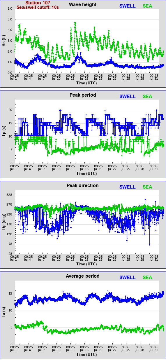 Sea swell plot