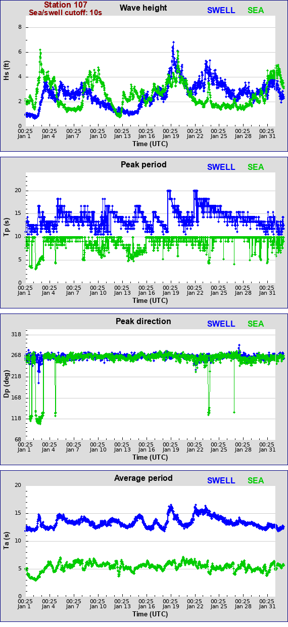 Sea swell plot