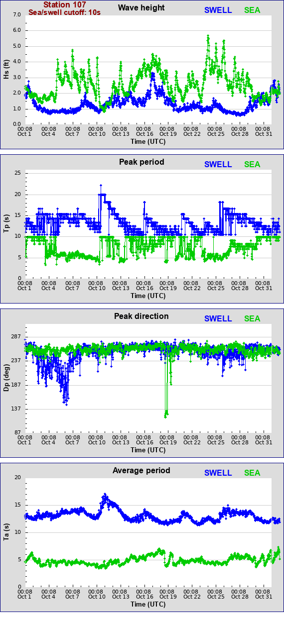 Sea swell plot