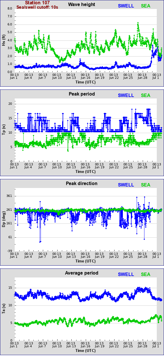 Sea swell plot