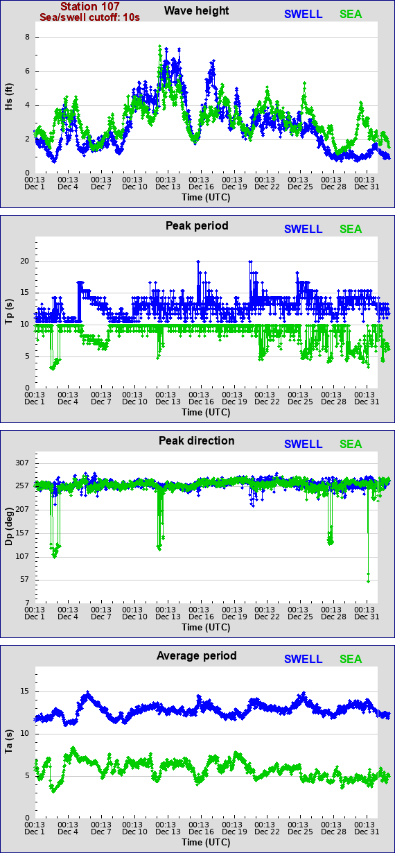 Sea swell plot